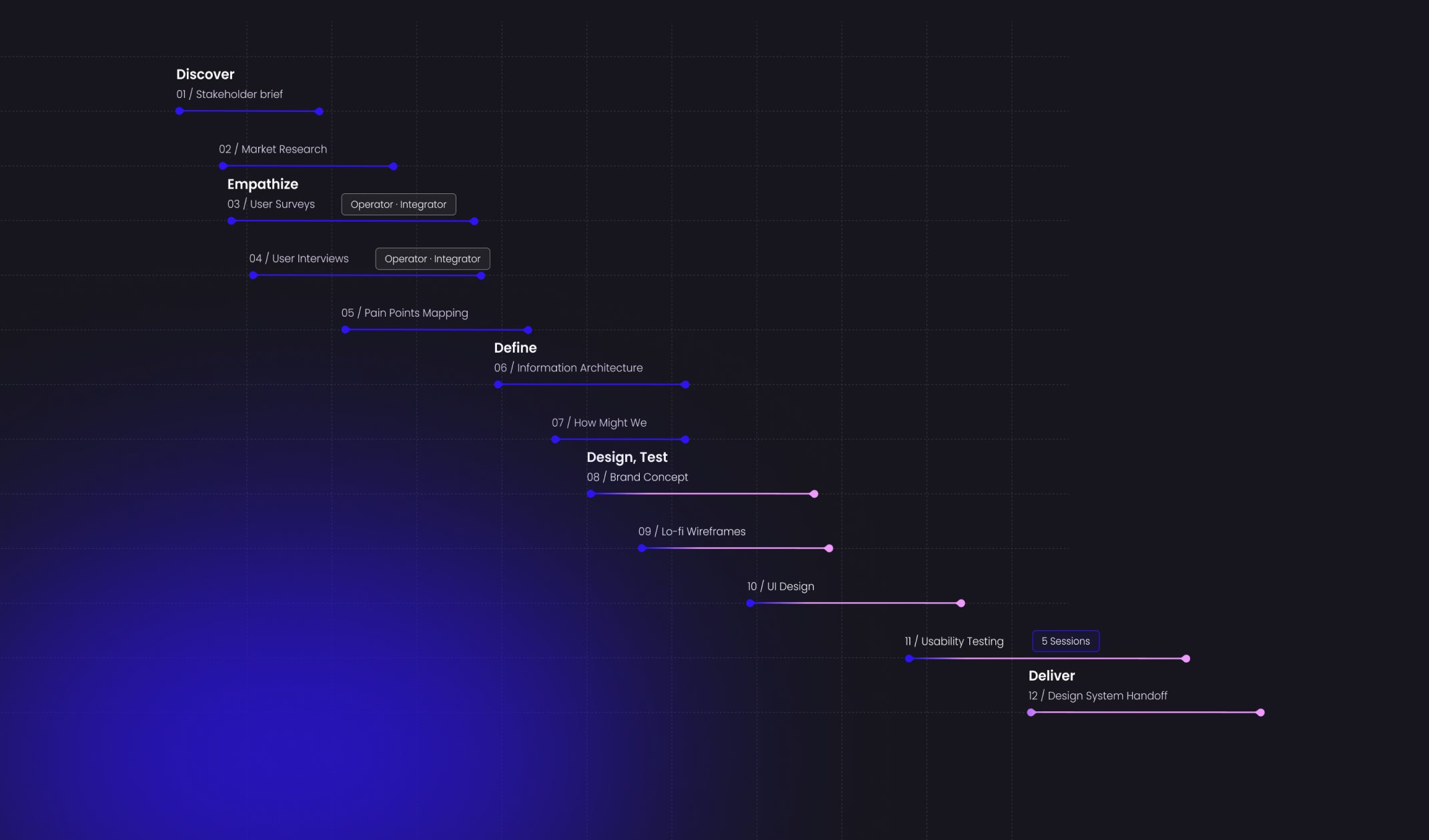 The Design Thinking timeline, Discover through Deliver: stakeholder brief, market research, operator and integrator surveys and interviews, pain-point mapping, information architecture, brand concept, lo-fi wireframes, UI design, five usability-testing sessions, design-system handoff