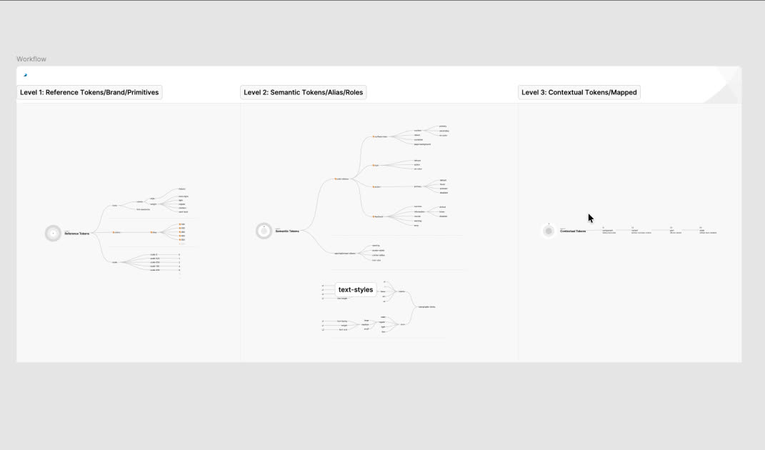 A three-level token workflow diagram — Reference Tokens/Brand/Primitives feeding Semantic Tokens/Alias/Roles (including a text-styles branch) feeding Contextual Tokens/Mapped